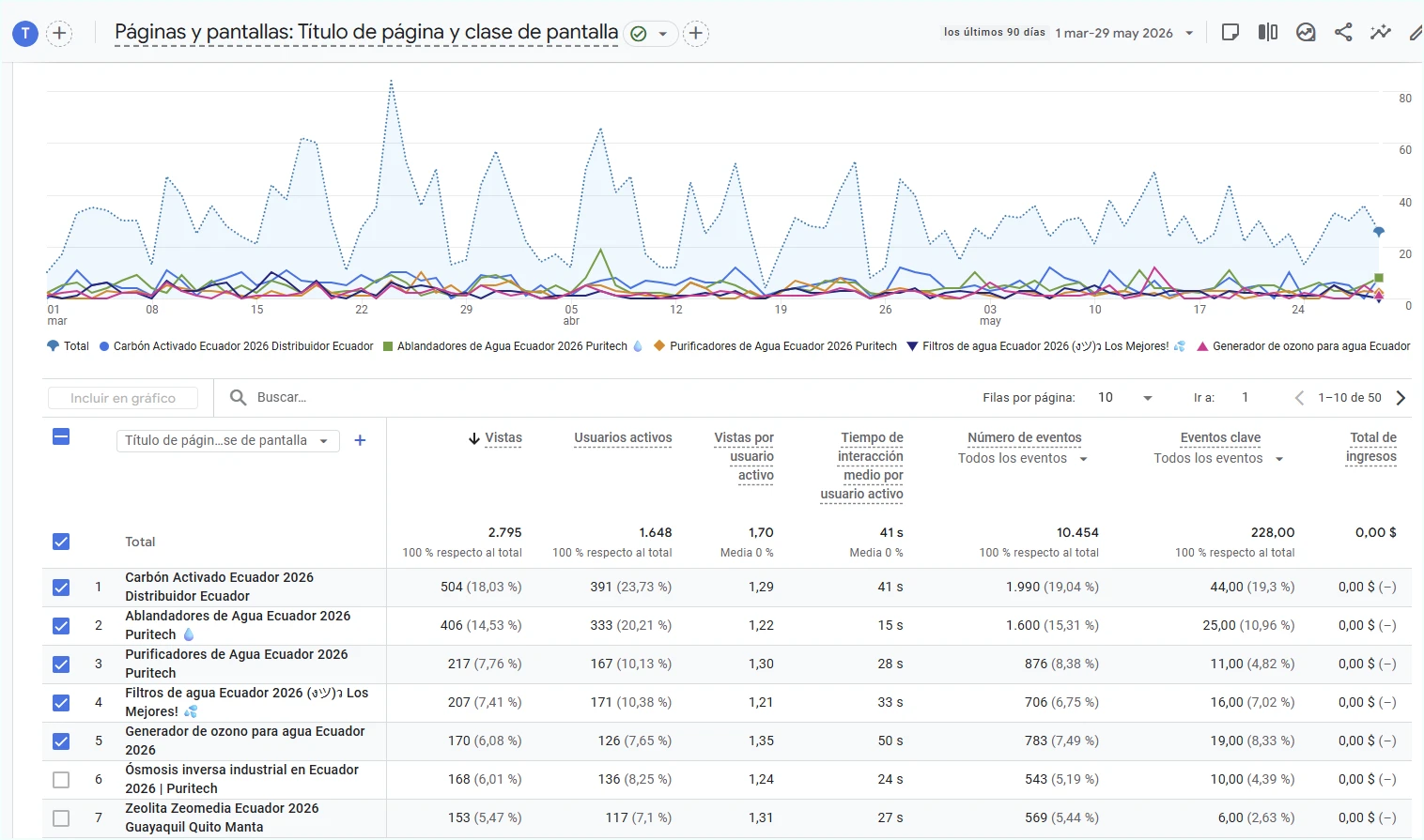 Páginas más visitadas de Puritech en Google Analytics 4 con carbón activado y ablandadores liderando