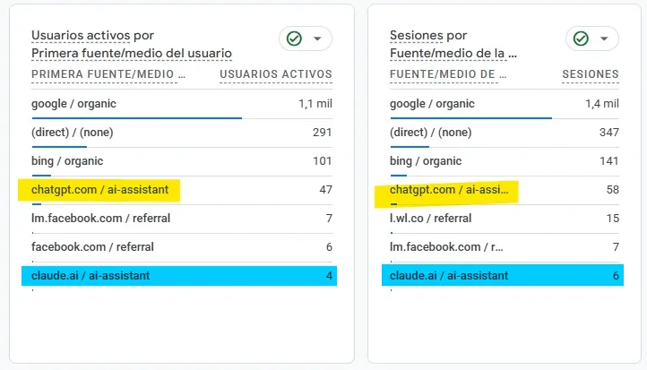 Google Analytics 4 de Puritech mostrando 47 usuarios y 58 sesiones llegadas desde chatgpt.com como fuente ai-assistant