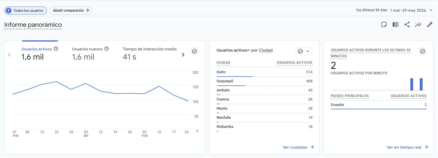 Panel de Google Analytics 4 de Puritech mostrando 1.641 usuarios activos y tráfico orgánico en 90 días
