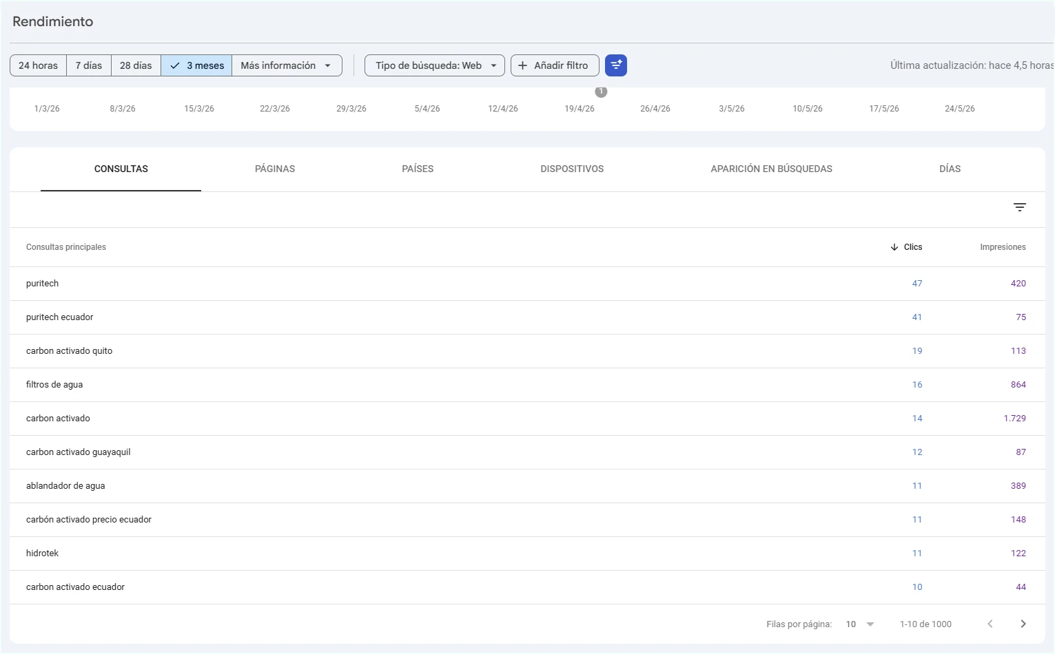 Consultas principales de Puritech en Google Search Console con posiciones y CTR