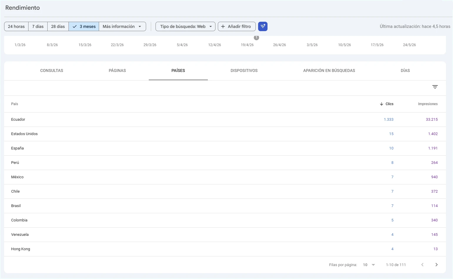 Distribución geográfica del tráfico de Puritech en Google Search Console