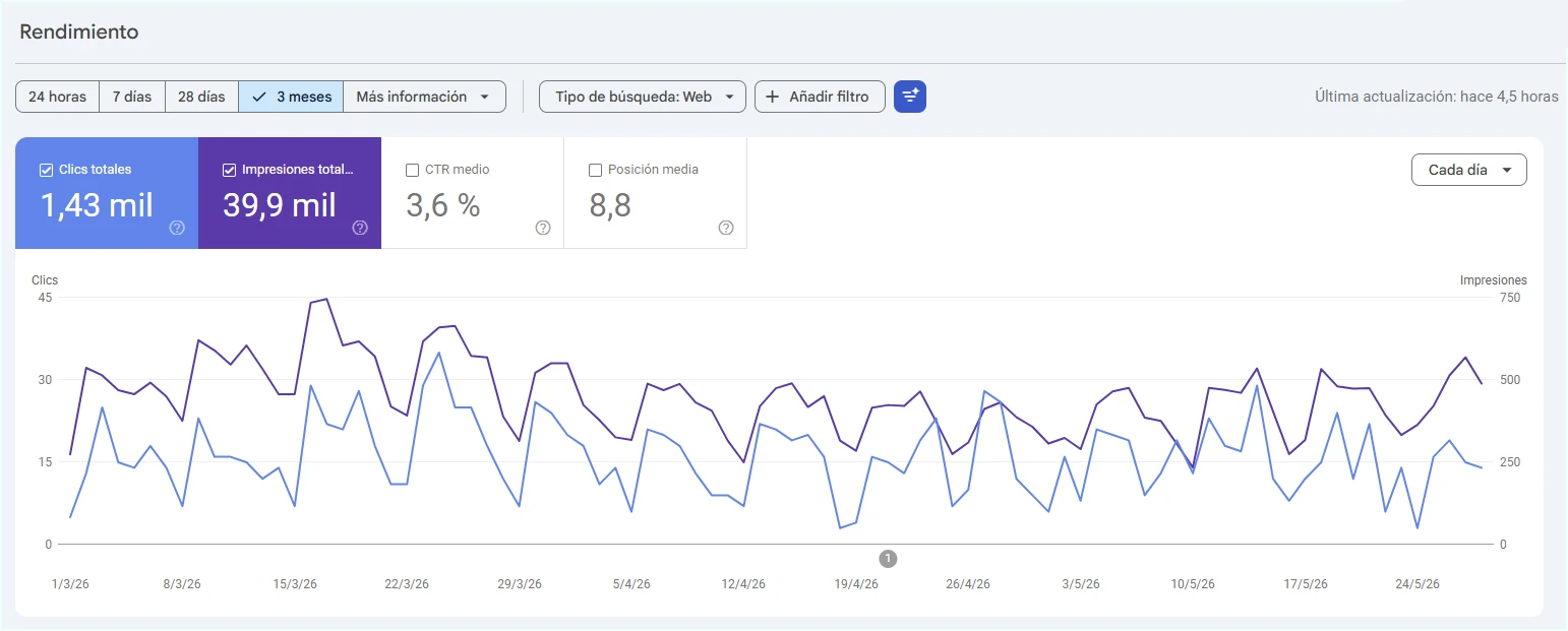 Gráfica de Google Search Console de Puritech con 1.422 clics y 39.658 impresiones en 90 días