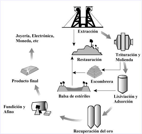 Carbón activado para minería Oro Ecuador